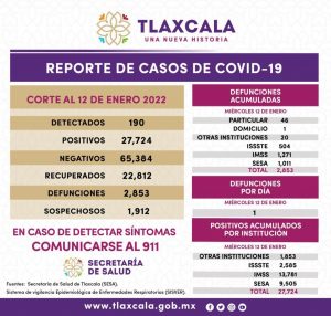 Alcanzan contagios de COVID-19 en Tlaxcala nuevo pico; 190 positivos y 1 muerto en 24 hrs