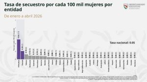 Tiene Tlaxcala la segunda tasa de secuestro de mujeres más alta del ...